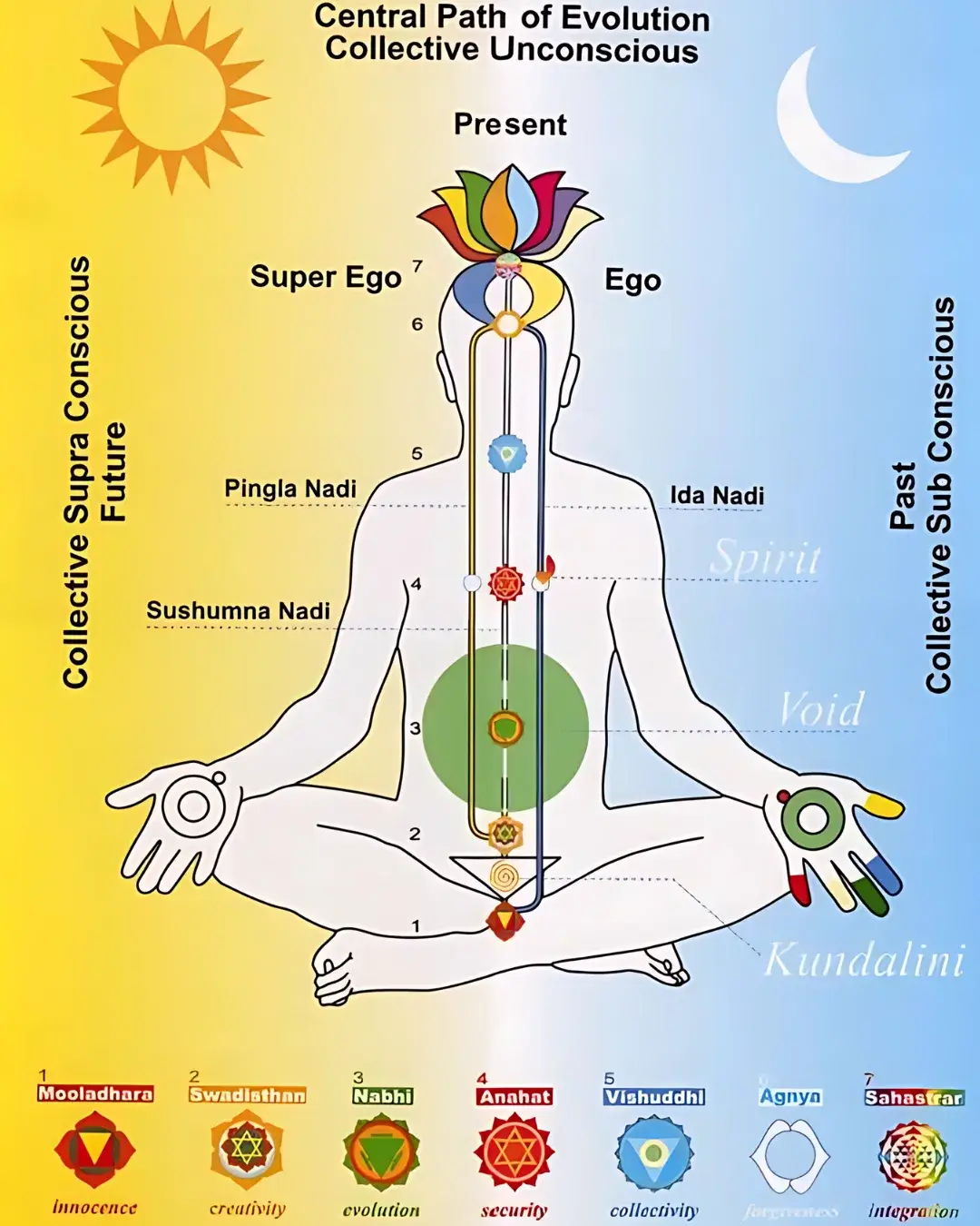 Ida Pingala Sushumna