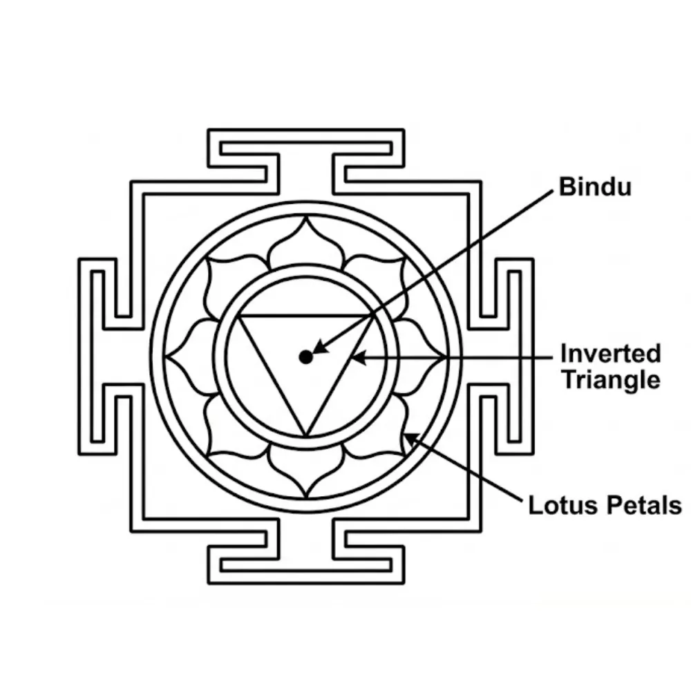 Kali Yantra Bindu and Triangles